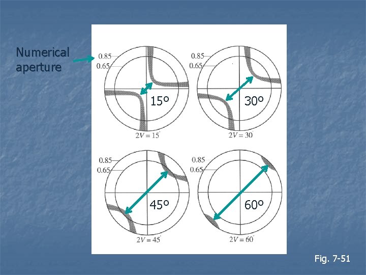 Numerical aperture 15º 30º 45º 60º Fig. 7 -51 Numerical aperture 15º 30º 45º 60º Fig. 7 -51