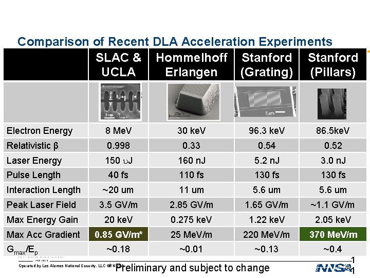 Comparison of Recent DLA Acceleration Experiments SLAC & Hommelhoff Stanford UCLA Erlangen (Grating) (Pillars) Comparison of Recent DLA Acceleration Experiments SLAC & Hommelhoff Stanford UCLA Erlangen (Grating) (Pillars)