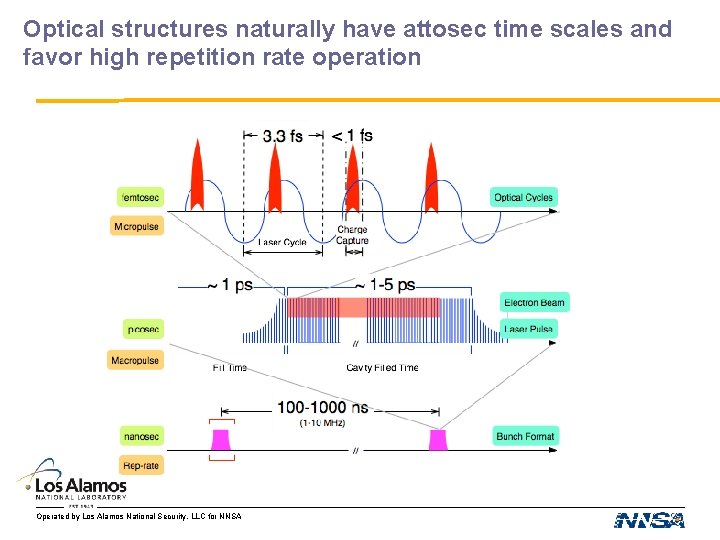 Optical structures naturally have attosec time scales and favor high repetition rate operation Operated Optical structures naturally have attosec time scales and favor high repetition rate operation Operated