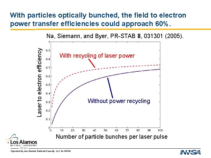 With particles optically bunched, the field to electron power transfer efficiencies could approach 60%. With particles optically bunched, the field to electron power transfer efficiencies could approach 60%.