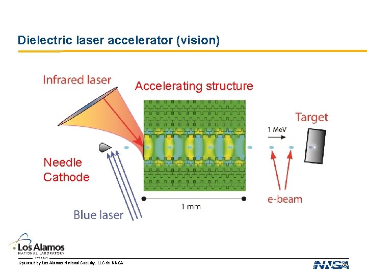 Dielectric laser accelerator (vision) Accelerating structure Needle Cathode Operated by Los Alamos National Security, Dielectric laser accelerator (vision) Accelerating structure Needle Cathode Operated by Los Alamos National Security,