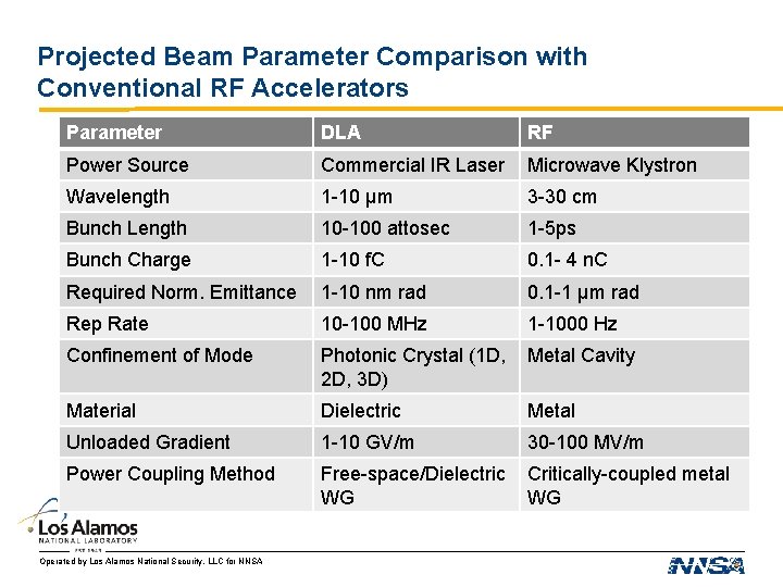 Projected Beam Parameter Comparison with Conventional RF Accelerators Parameter DLA RF Power Source Commercial Projected Beam Parameter Comparison with Conventional RF Accelerators Parameter DLA RF Power Source Commercial