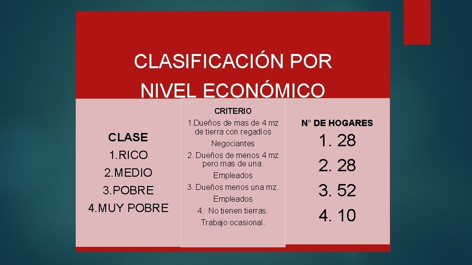 CLASIFICACIÓN POR NIVEL ECONÓMICO CLASE 1. RICO 2. MEDIO 3. POBRE 4. MUY POBRE