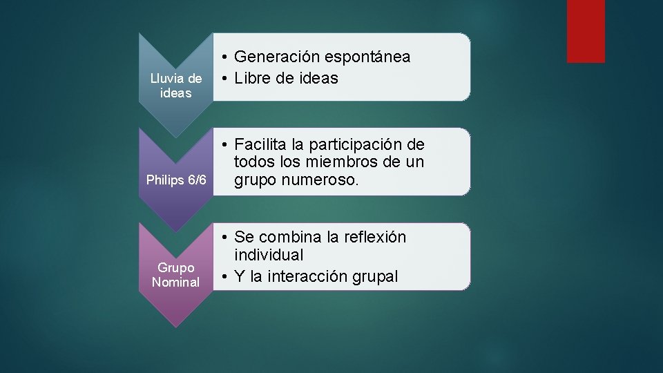 Lluvia de ideas Philips 6/6 Grupo Nominal • Generación espontánea • Libre de ideas