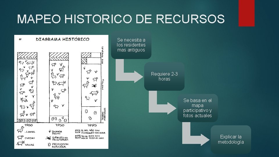 MAPEO HISTORICO DE RECURSOS Se necesita a los residentes mas antiguos Requiere 2 -3