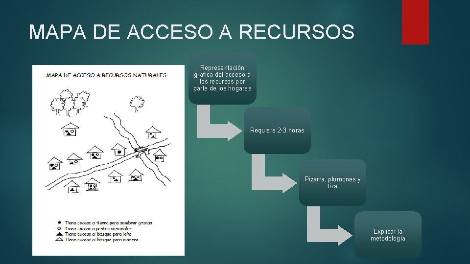 MAPA DE ACCESO A RECURSOS Representación grafica del acceso a los recursos por parte