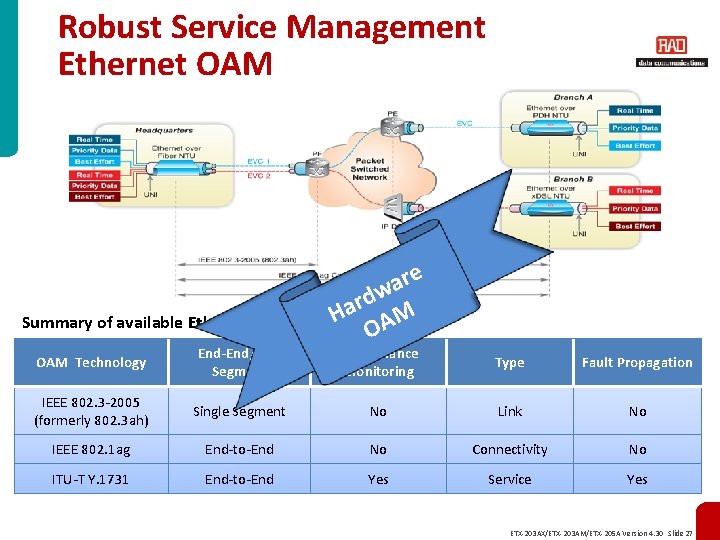 Robust Service Management Ethernet OAM re a rdw a H AM Summary of available