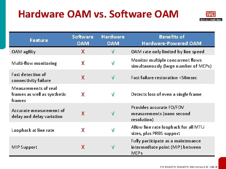 Hardware OAM vs. Software OAM Hardware OAM agility X √ OAM rate only limited