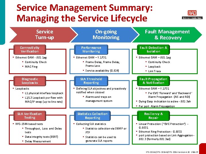Service Management Summary: Managing the Service Lifecycle Service Turn-up Connectivity Verification • Ethernet OAM