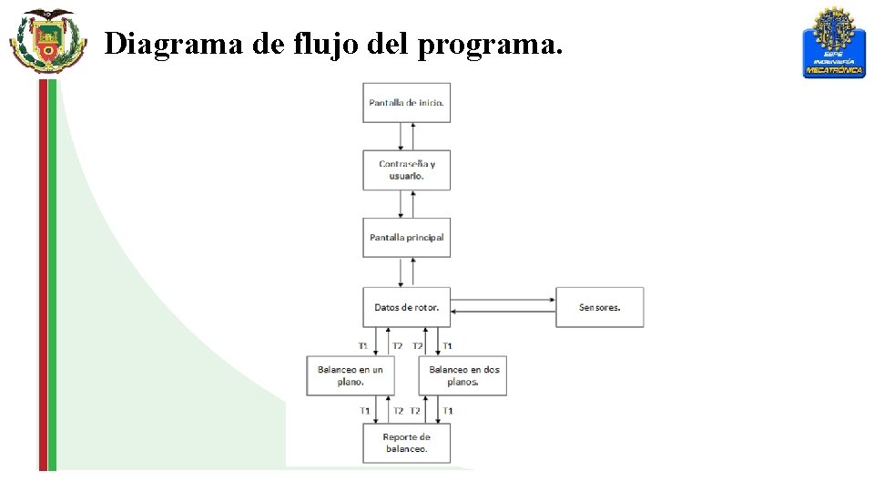 Diagrama de flujo del programa. 