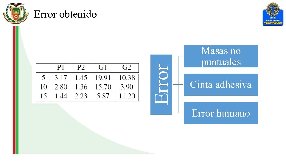 Error obtenido Masas no puntuales Cinta adhesiva Error humano 