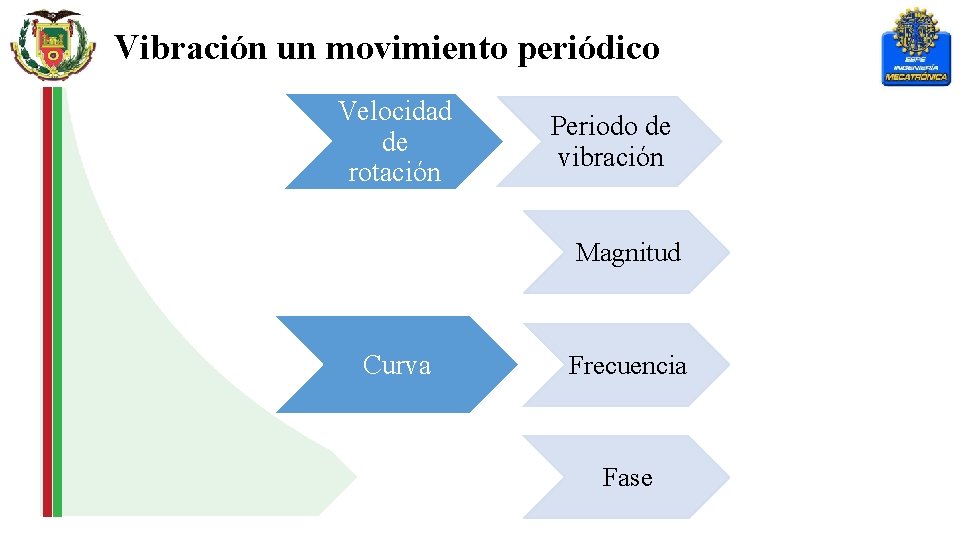 Vibración un movimiento periódico Velocidad de rotación Periodo de vibración Magnitud Curva Frecuencia Fase