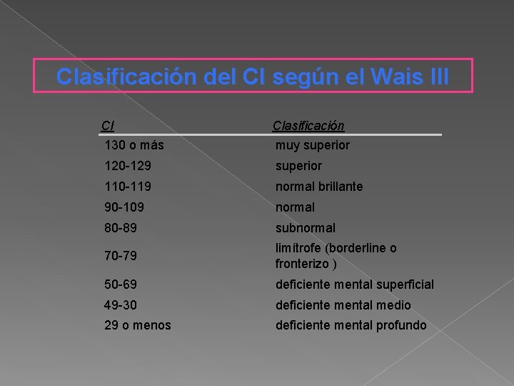 Clasificación del CI según el Wais III CI Clasificación 130 o más muy superior