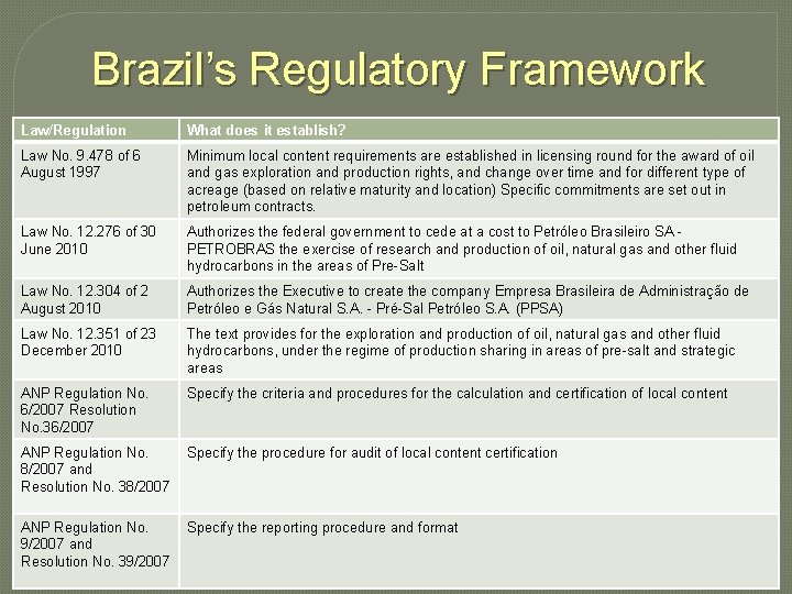 Brazil’s Regulatory Framework Law/Regulation What does it establish? Law No. 9. 478 of 6