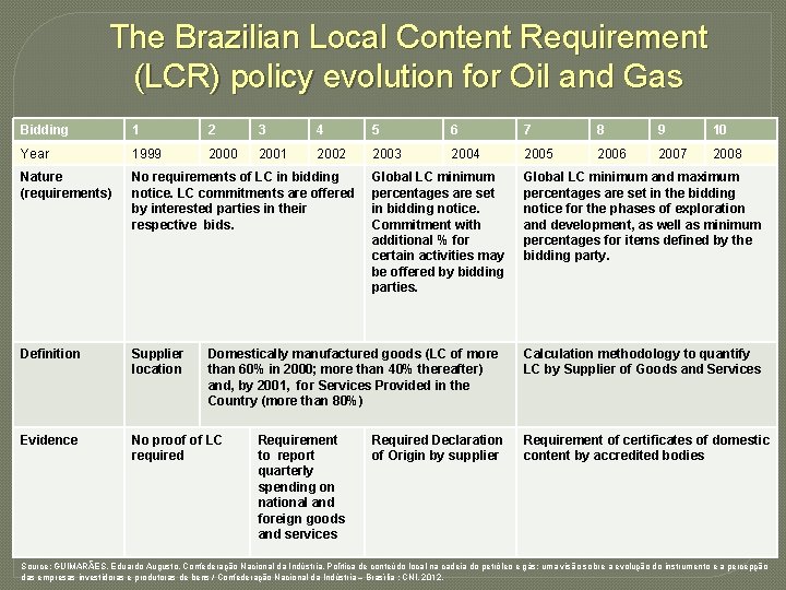 The Brazilian Local Content Requirement (LCR) policy evolution for Oil and Gas Bidding 1