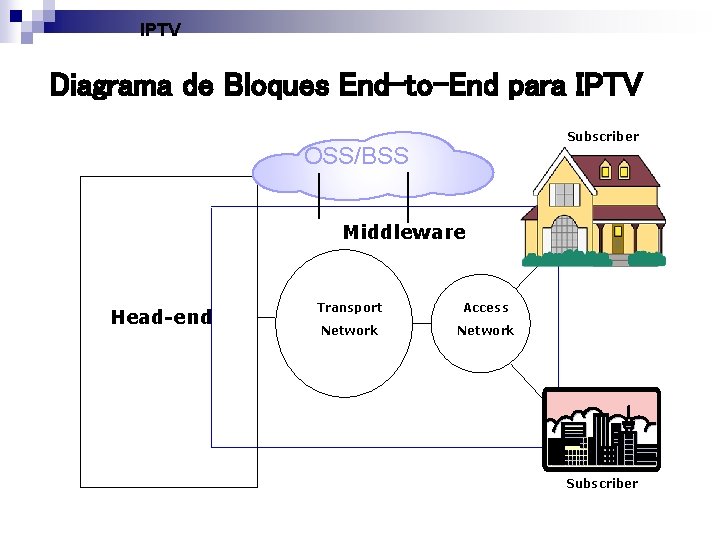 IPTV Diagrama de Bloques End-to-End para IPTV Subscriber OSS/BSS Middleware Head-end Transport Access Network