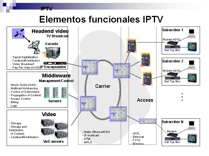 IPTV Elementos funcionales IPTV Subscriber 1 Headend video TV Broadcast Modem ADSL Encode r
