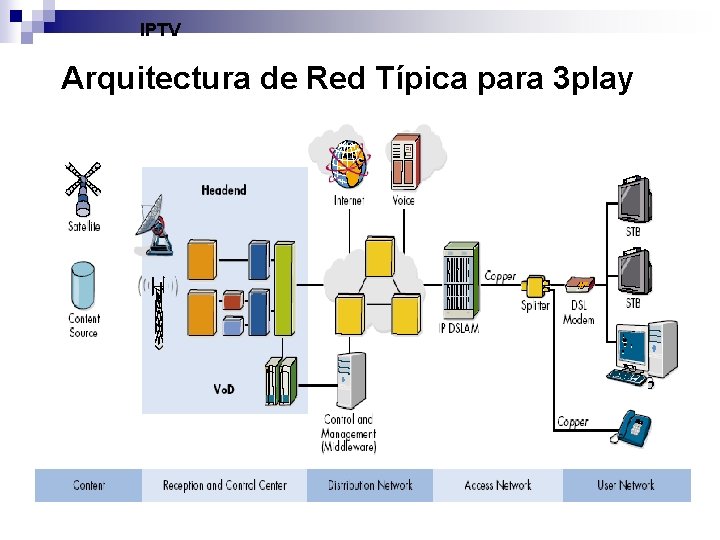 IPTV Arquitectura de Red Típica para 3 play 