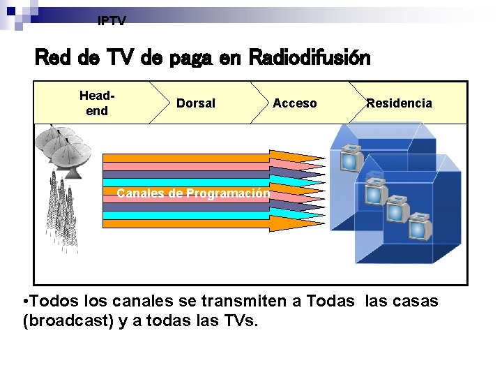 IPTV Red de TV de paga en Radiodifusión Headend Dorsal Acceso Residencia Canales de