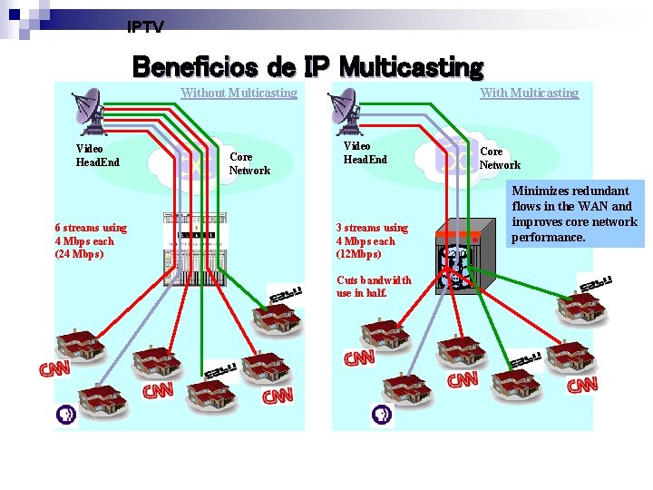 IPTV Beneficios de IP Multicasting Without Multicasting Video Head. End 6 streams using 4