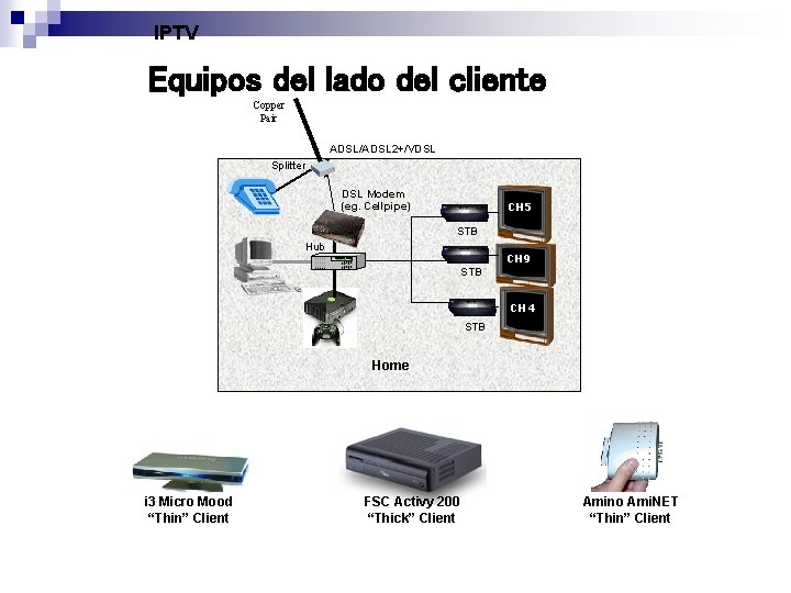IPTV Equipos del lado del cliente Copper Pair ADSL/ADSL 2+/VDSL Splitter DSL Modem (eg.