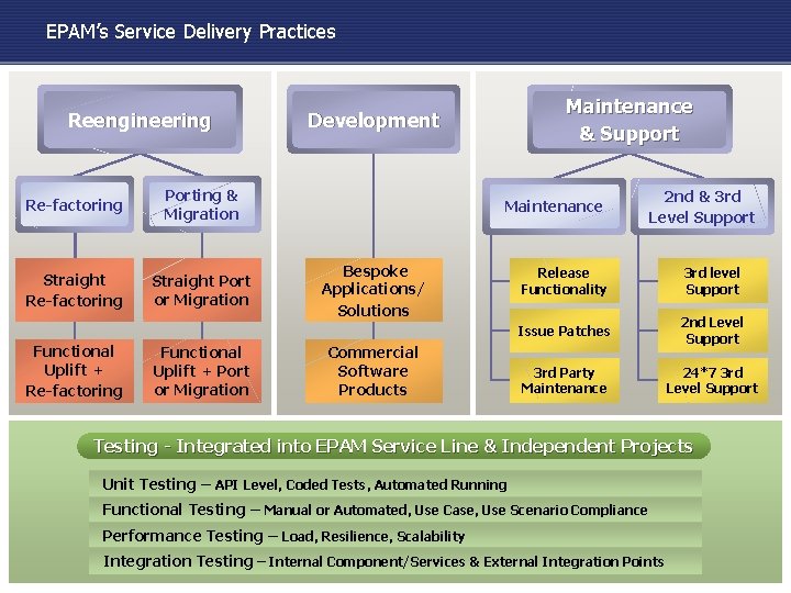 EPAM’s Service Delivery Practices Reengineering Re-factoring Porting & Migration Straight Re-factoring Straight Port or