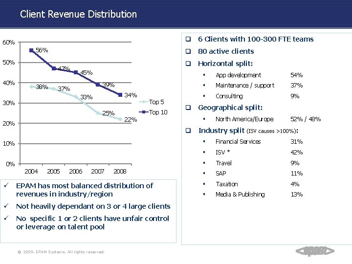 Client Revenue Distribution q 6 Clients with 100 -300 FTE teams 60% 56% 50%