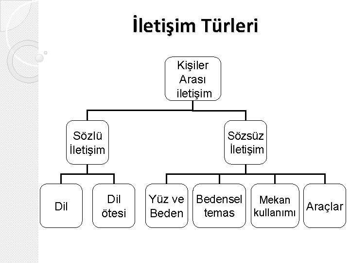 İletişim Türleri Kişiler Arası iletişim Sözlü İletişim Dil ötesi Sözsüz İletişim Yüz ve Bedensel