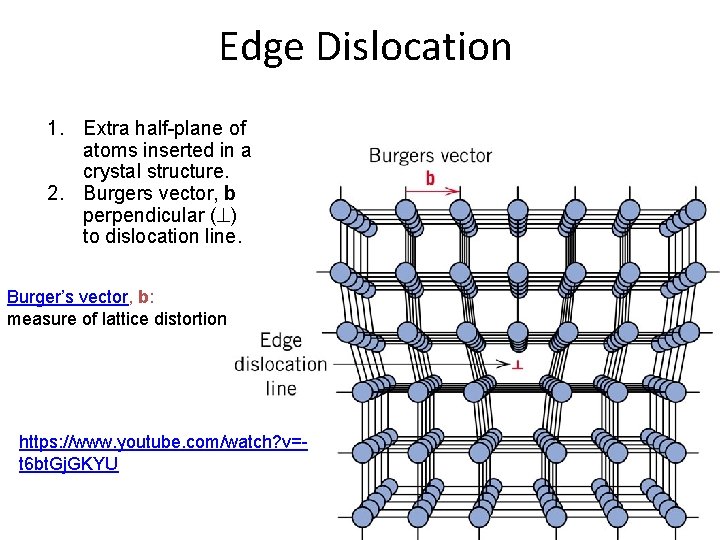 Edge Dislocation 1. Extra half-plane of atoms inserted in a crystal structure. 2. Burgers