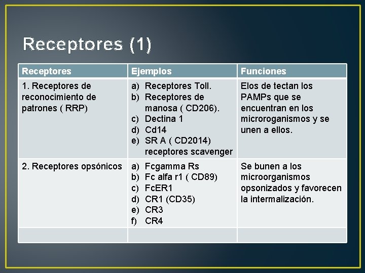 Receptores (1) Receptores Ejemplos Funciones 1. Receptores de reconocimiento de patrones ( RRP) a)
