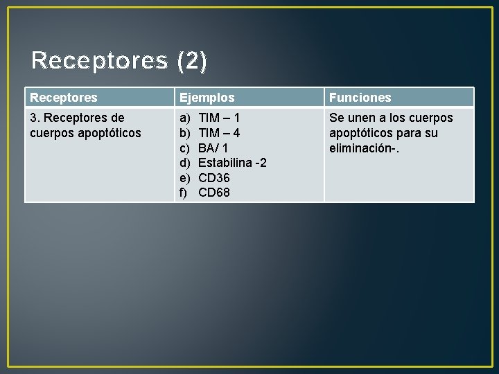 Receptores (2) Receptores Ejemplos Funciones 3. Receptores de cuerpos apoptóticos a) b) c) d)