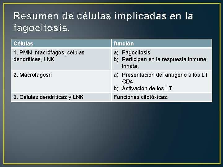 Resumen de células implicadas en la fagocitosis. Células función 1. PMN, macrófagos, células dendríticas,
