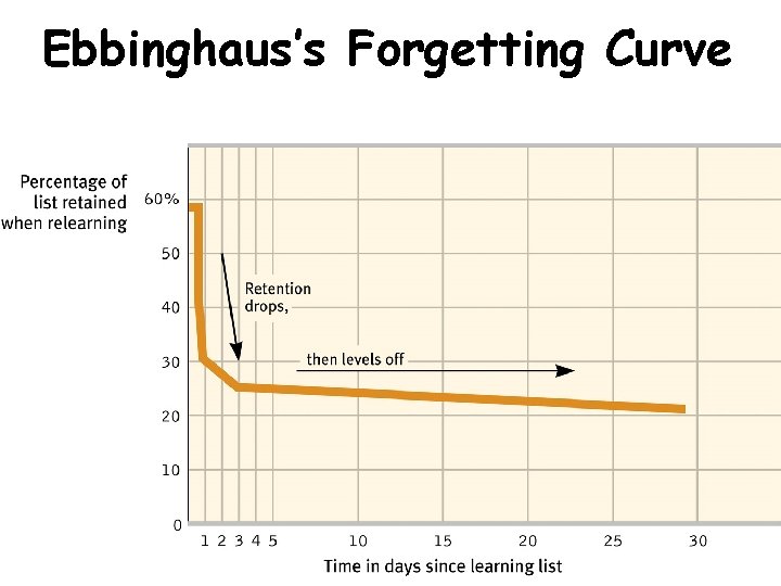 Ebbinghaus’s Forgetting Curve 