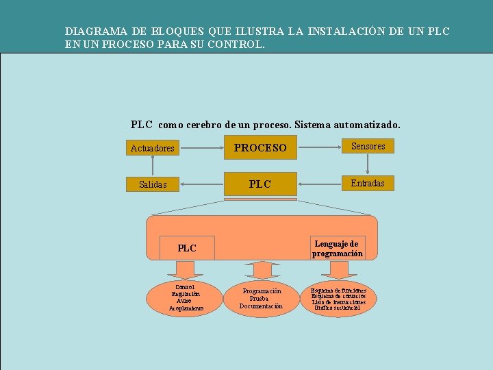 DIAGRAMA DE BLOQUES QUE ILUSTRA LA INSTALACIÓN DE UN PLC EN UN PROCESO PARA DIAGRAMA DE BLOQUES QUE ILUSTRA LA INSTALACIÓN DE UN PLC EN UN PROCESO PARA