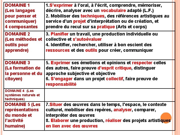 DOMAINE 1 (Les langages pour penser et communiquer) 4 composantes 1. S’exprimer à l’oral,