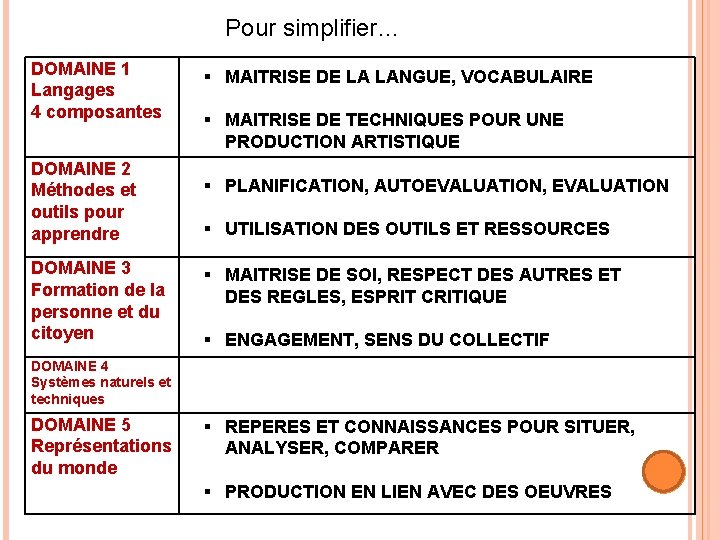 Pour simplifier… DOMAINE 1 Langages 4 composantes § MAITRISE DE LA LANGUE, VOCABULAIRE §