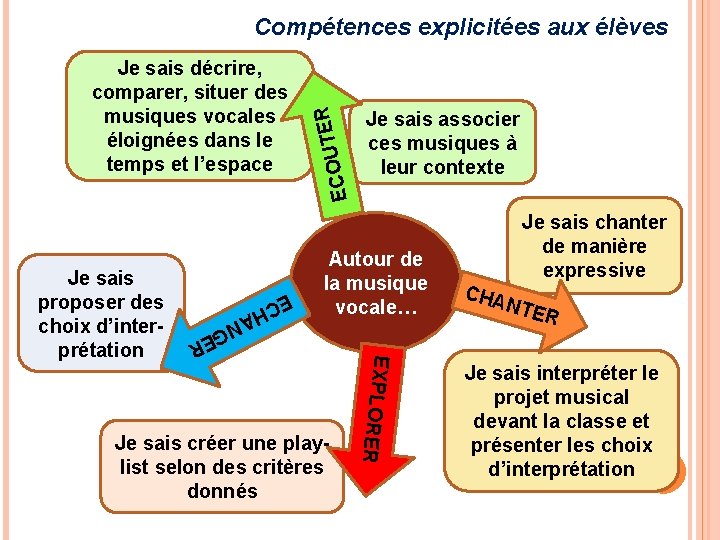 Je sais associer ces musiques à leur contexte Autour de la musique vocale… R