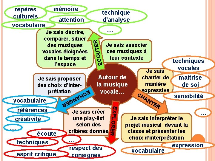 mémoire attention Je sais proposer des choix d’interprétation H EC AN GE R esprit