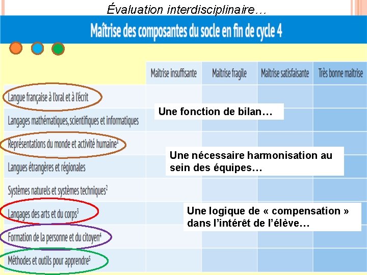 Évaluation interdisciplinaire… Une fonction de bilan… Une nécessaire harmonisation au sein des équipes… Une