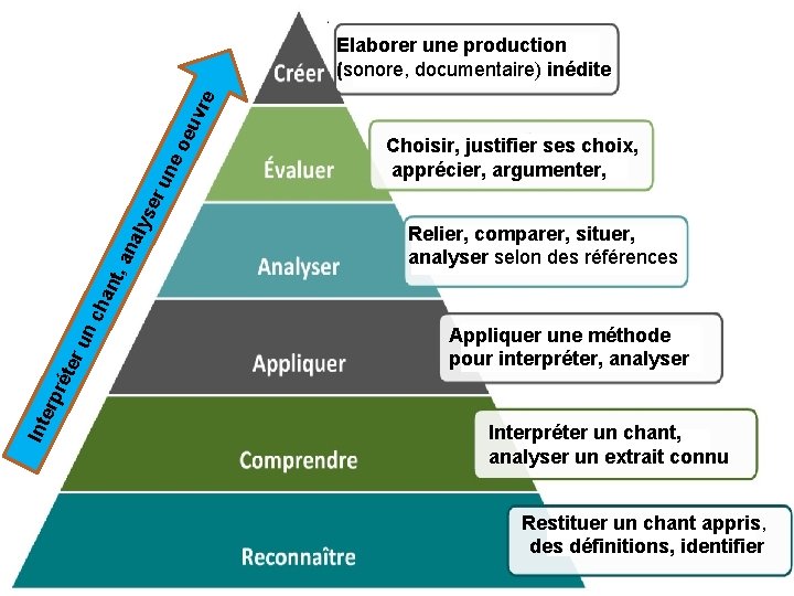 Choisir, justifier ses choix, apprécier, argumenter, Relier, comparer, situer, analyser selon des références Appliquer