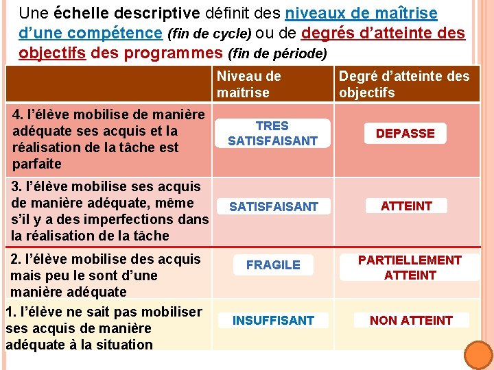 Une échelle descriptive définit des niveaux de maîtrise d’une compétence (fin de cycle) ou
