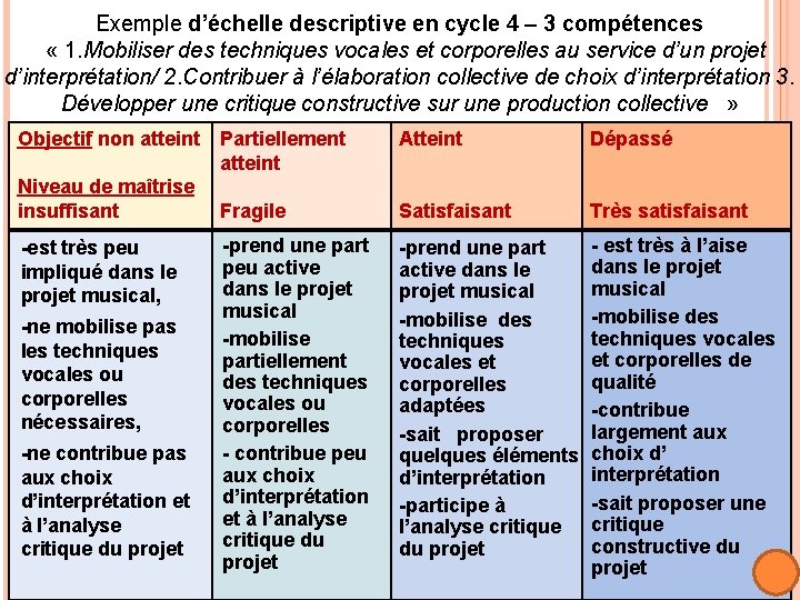Exemple d’échelle descriptive en cycle 4 – 3 compétences « 1. Mobiliser des techniques