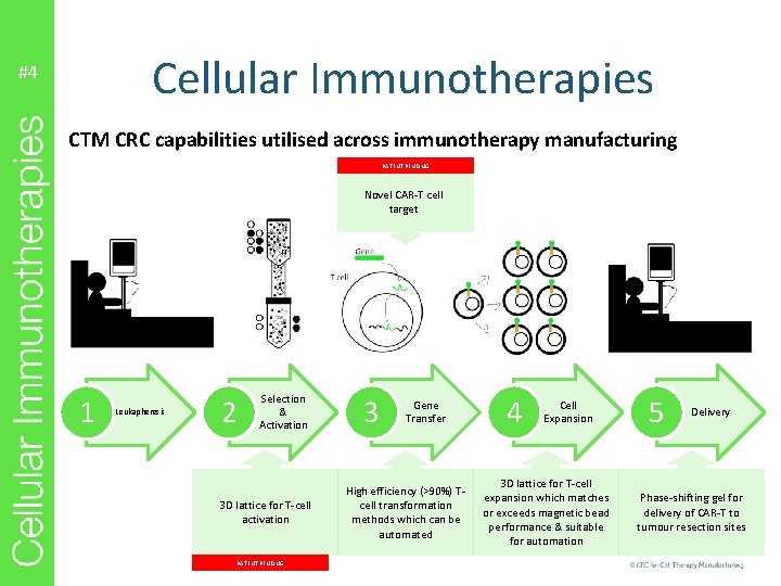 Cellular Immunotherapies #4 CTM CRC capabilities utilised across immunotherapy manufacturing PATENT PENDING Novel CAR-T