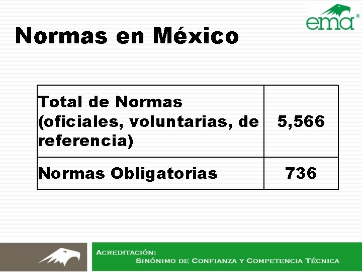 Normas en México Total de Normas (oficiales, voluntarias, de referencia) Normas Obligatorias 5, 566 Normas en México Total de Normas (oficiales, voluntarias, de referencia) Normas Obligatorias 5, 566