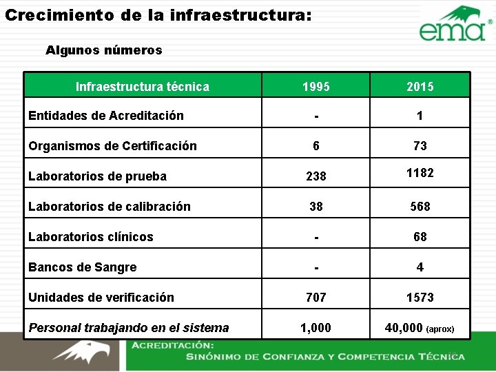 Crecimiento de la infraestructura: Algunos números Infraestructura técnica 1995 2015 Entidades de Acreditación - Crecimiento de la infraestructura: Algunos números Infraestructura técnica 1995 2015 Entidades de Acreditación -