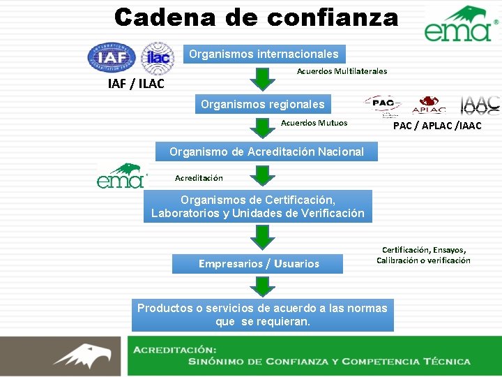 Cadena de confianza Organismos internacionales Acuerdos Multilaterales IAF / ILAC Organismos regionales Acuerdos Mutuos Cadena de confianza Organismos internacionales Acuerdos Multilaterales IAF / ILAC Organismos regionales Acuerdos Mutuos