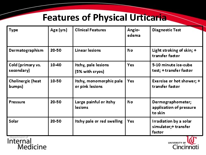 Features of Physical Urticaria Type Age (yrs) Clinical Features Angioedema Diagnostic Test Dermatographism 20 Features of Physical Urticaria Type Age (yrs) Clinical Features Angioedema Diagnostic Test Dermatographism 20
