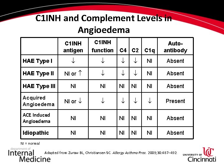 C 1 INH and Complement Levels in Angioedema C 1 INH antigen C 1 C 1 INH and Complement Levels in Angioedema C 1 INH antigen C 1