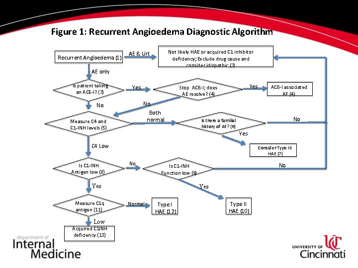 Figure 1: Recurrent Angioedema Diagnostic Algorithm Recurrent Angioedema (1) Not likely HAE or acquired Figure 1: Recurrent Angioedema Diagnostic Algorithm Recurrent Angioedema (1) Not likely HAE or acquired