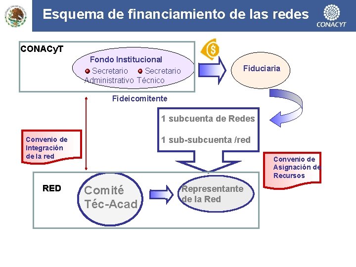 Esquema de financiamiento de las redes CONACy. T Fondo Institucional Secretario Administrativo Técnico Fiduciaria